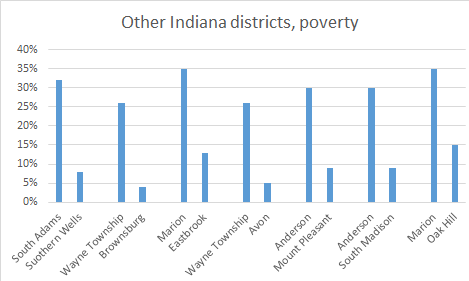 Chart of other Indiana segregating borders