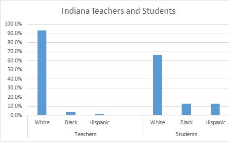 Bar graph of teachers and students by race and ethnicity