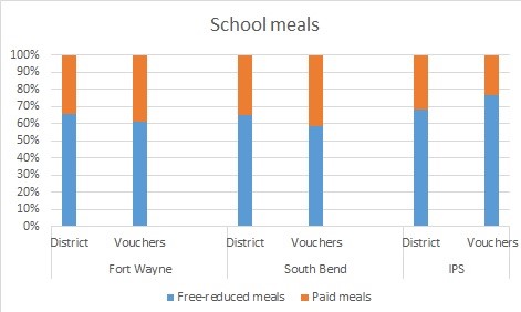 Chart of students who qualify for free or reduced-price school meals.