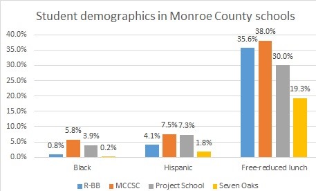 Bar chart showing percentage of Black, Hispanic and free-reduced lunch students in Monroe County schools.