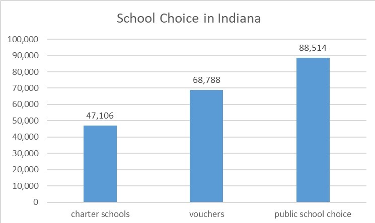 Bar graph showing number of Indiana students who use public school choice and who attend charter schools and receive vouchers.